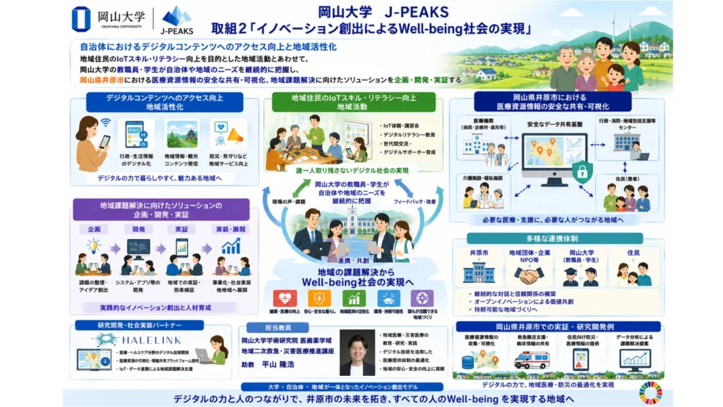 岡山大学 J-PEAKS 取組2「イノベーション創出によるWell-being社会の実現」概要図（井原市における医療資源情報の共有・可視化）